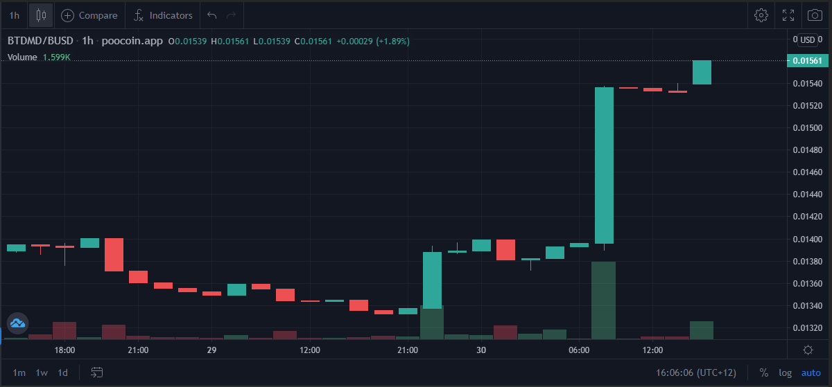 bitdmd's tweet photo. Doubling down on this as we keep rolling in the green. In THIS market! Anyone out there got a better looking chart today? Anyone?! $BTDMD #bitdiamond https://t.co/UKuBEM3YjH