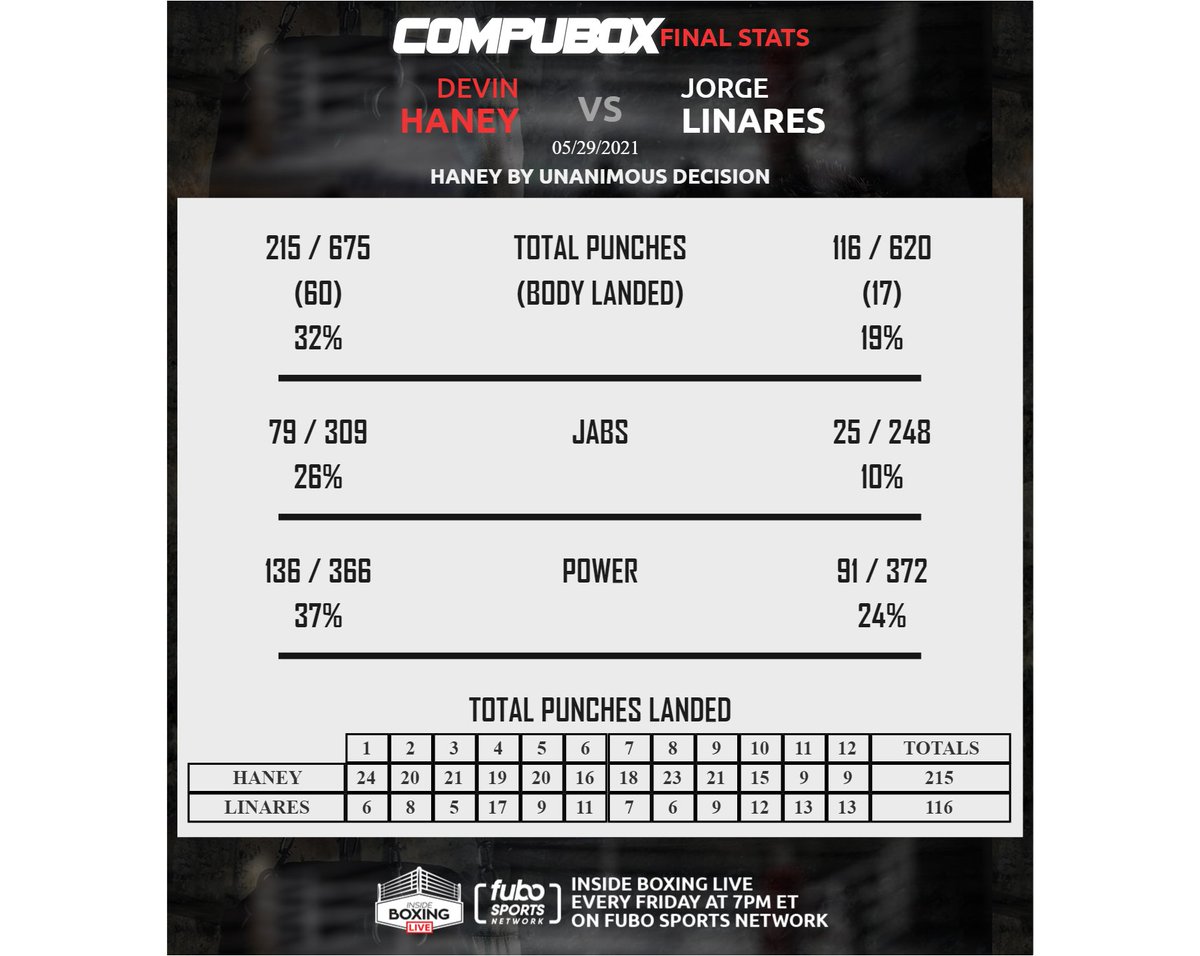 CompuBox on Twitter "Haney was the quicker, more accurate fighter (7