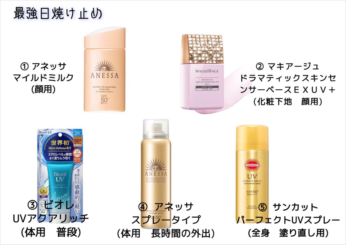 日焼け止めが手放せない季節ですね、、
美白オタクが普段から長年愛用している日焼け止め5強をまとめてみました☀️

真夏でも色が白いねと褒められるので、本当に最強でお世話になってる