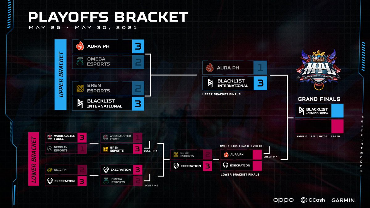 BLACKLISTINTL's tweet photo. 1 more win. 👑🏆🤞

🗓️🕕 May 30 | 6PM

#PlayLikeChampions #BreakTheCode https://t.co/gYTr6iu64Y