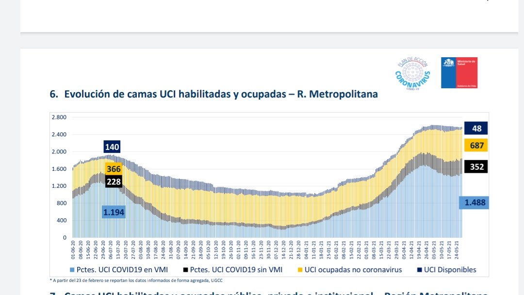 juancarlossaid's tweet photo. En RM récord de hospitalizados covid y número más bajo de camas disponibles en toda la pandemia: 48. Sistema está al límite de no poder atender más enfermos. https://t.co/HC0ZBsL9hW
