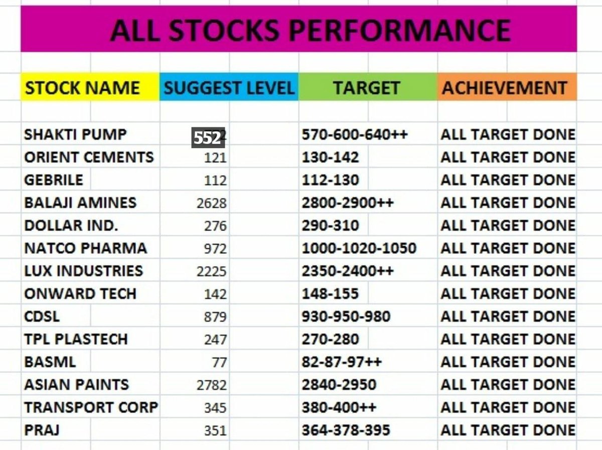 ShortTermStock1's tweet photo. #Shaktipump #orient #gebrile #balaji #dollar #natco #lux #onward #cdsl #TPL_plastech #basml #asian #transport_corp #tci
#Praj #sonatasoftware #LincolnPharma #mahindraholiday #happiestmind #godaej #StockMarket #StocksToWatch #stock #stockmarketnews #stocktobuy #intraday #hcl https://t.co/mo9T3AT1SI