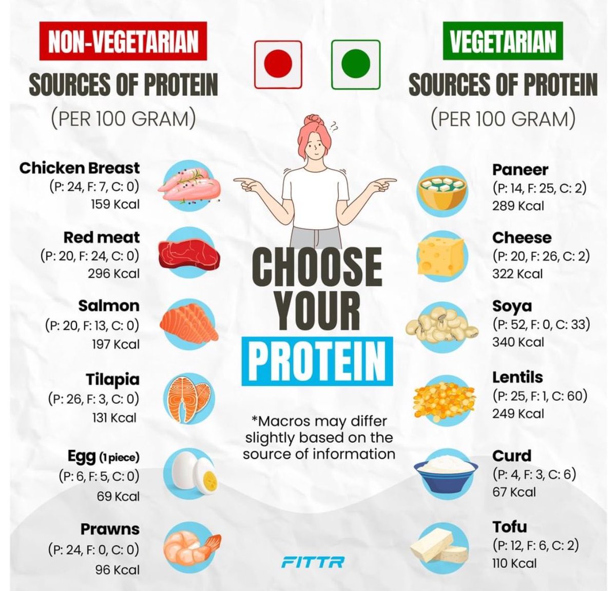 RT @FitBharat: Choose your protein as per your dietary habits 
#EatHealthy #HealthyLiving https://t.co/jMI2hWhrFA