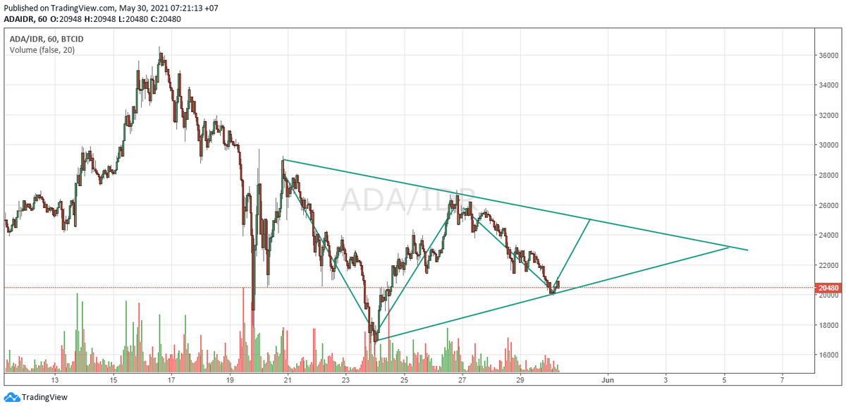 ESupatman's tweet photo. #Cardano $ada Symmetrical Triangel ? hmm interesting. https://t.co/j0gjatPCaS
