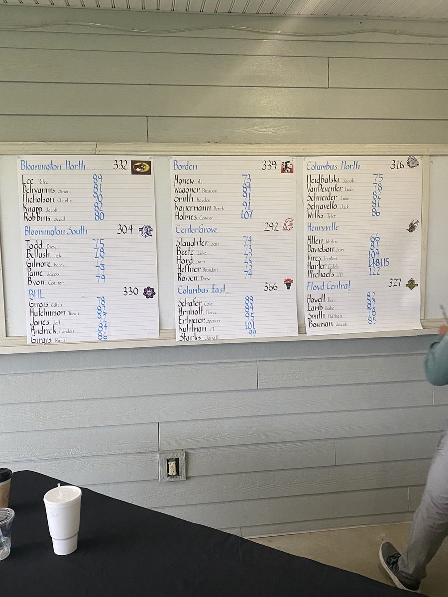 CenterGroveGolf's tweet photo. Trojans in the win column again! Bring home the W at the regional preview course. Team shoots 292. Low man Sam Hord with a 72. Beetz and Heffner with 73’s. Slaughter and Rowen with 74’s. Great team win and great team scores. Now on to the postseason! https://t.co/RIkpre6ocV