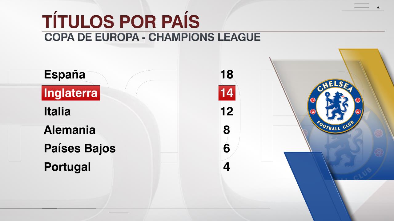 上的SportsCenter："Dos títulos en los últimos 3 años: los equipos quedaron a 4 de los españoles en la tabla histórica de campeones de Europa. https://t.co/5fV2IZkvpZ" / Twitter