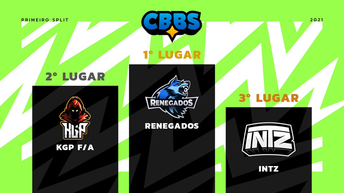 TOP 4 da CBBS 1° Split de 2021.

🏆 - Renegados
💰 R$ 15.000,00

🥈 - KGP
💰 R$ 7.000,00

🥉 - INTZ
💰 R$ 2.000,00

4° - DirectX Esports
💰 R$ 1.000,00