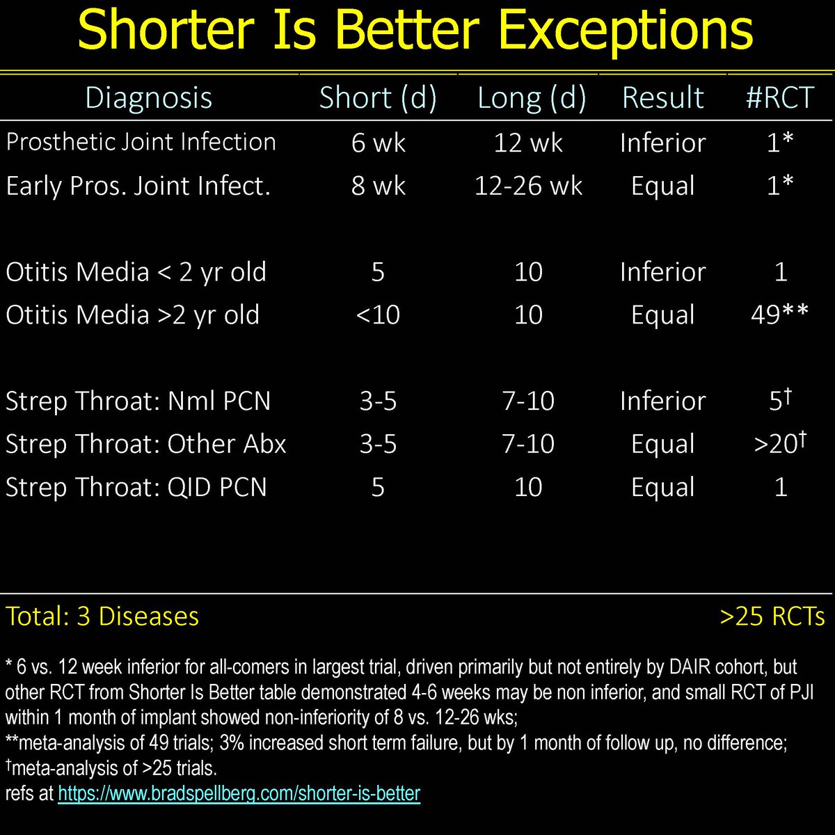 Brad Spellberg tweet media