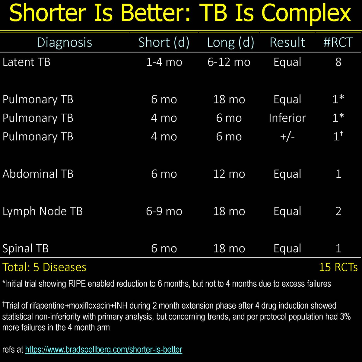Brad Spellberg tweet media