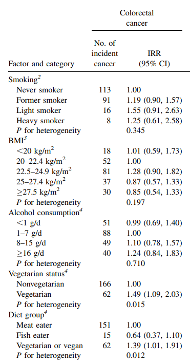 DrPaulMason's tweet photo. This prospective study of 63,550 subjects found that vegetarians had a 49% higher incidence of bowel cancer than non vegetarians. The results were statistically significant. This study may have more real world relevance than studies performed on religious communities. https://t.co/NniejrhMhn