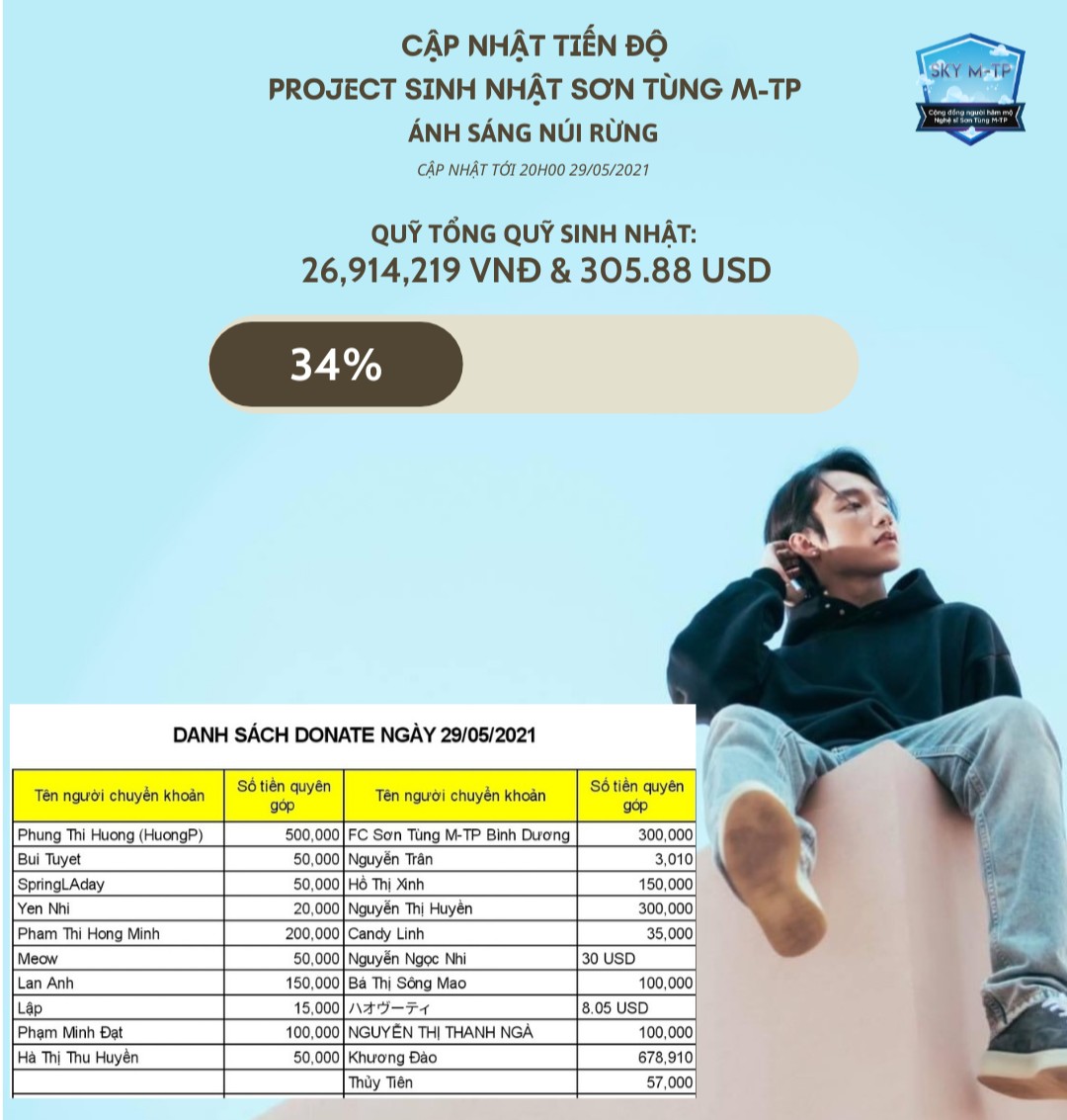 SKYMTP1603's tweet photo. Cập nhật dự án Ánh Sáng Núi Rừng 

Tiến độ đạt 34%
Hi vọng sẽ tiếp tục nhận được sự ủng hộ nhiệt tình từ mọi người 

@sontungmtp777 

#SonTungMTP 
#SKYMTP https://t.co/tAQBYfaxEf
