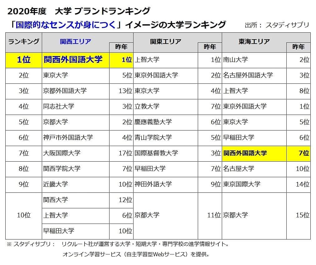 関西外国語大学 同窓会 関東支部 Kguaa Kanto Twitter