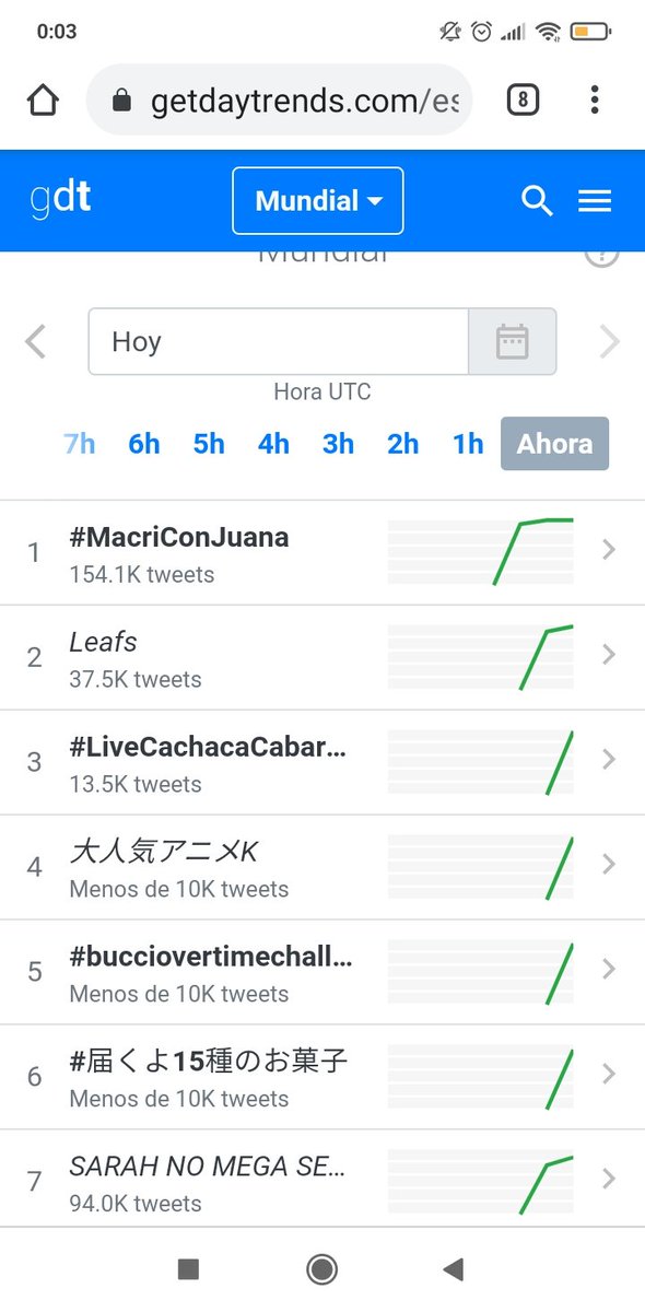 julietachamorr4's tweet photo. 1 en el mundo 🙌🏼 #MacriConJuana https://t.co/95p2CqbTd4