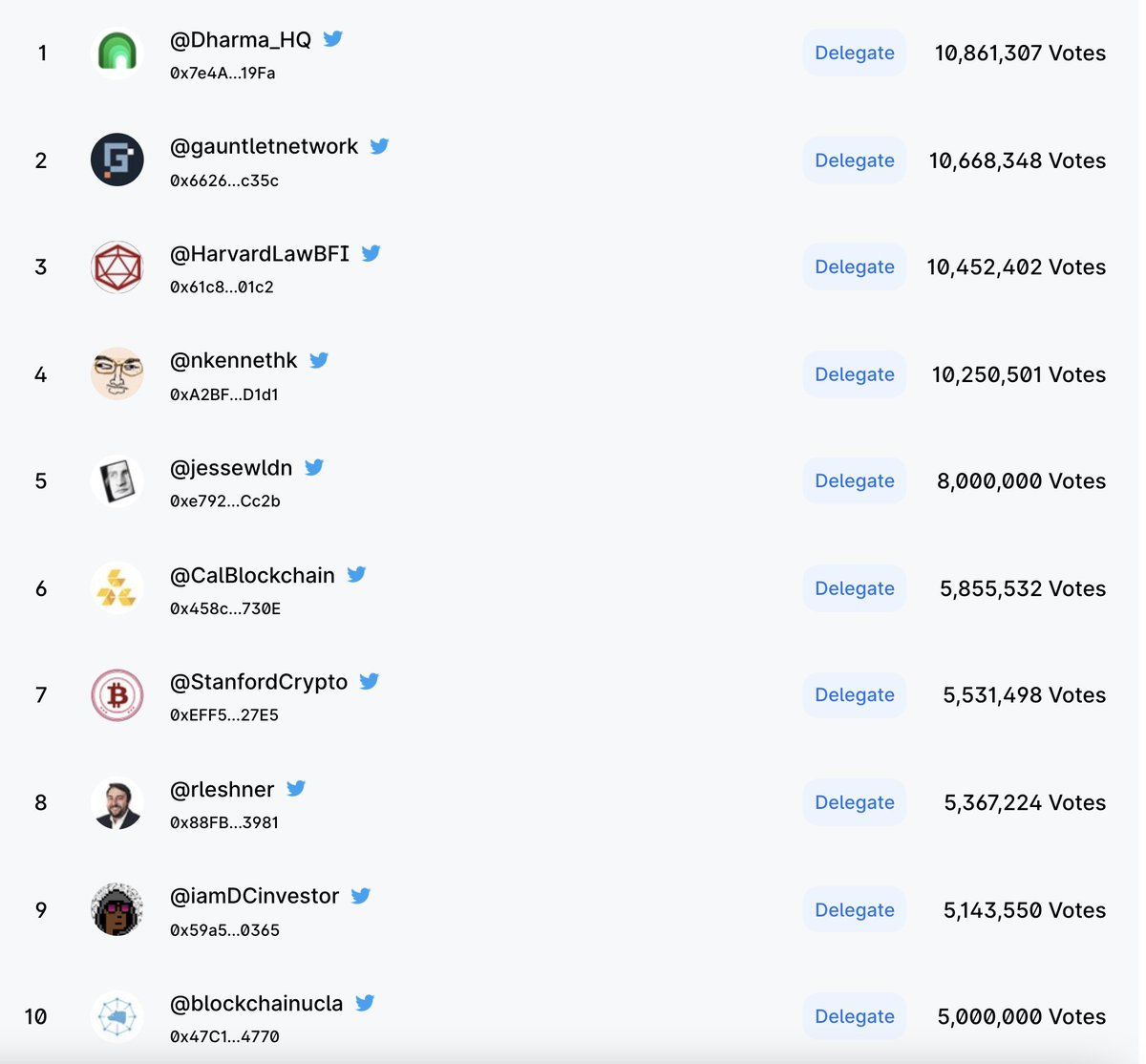haydenzadams's tweet image. So many cool verified @Uniswap governance delegates on Sybil.org these days

Why aren&apos;t you one of them?