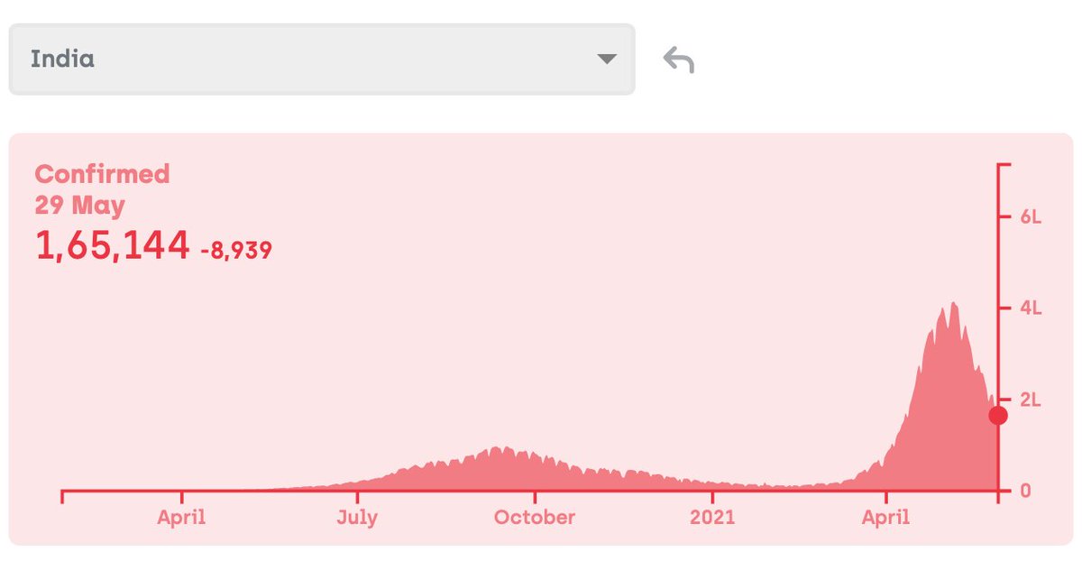 amitbagaria12's tweet image. The #AntiModiBrigade led by #RahulGandhi is 🔥burning because #COVIDSecondWave is on a steep decline and #vaccination has crossed 29 lakh jabs each day for last 3 days!

Pls. order #ModiStoleMyMask by @PrinceArihan &amp;amp; me for #TheTruthAboutIndiasCovidCrisis
