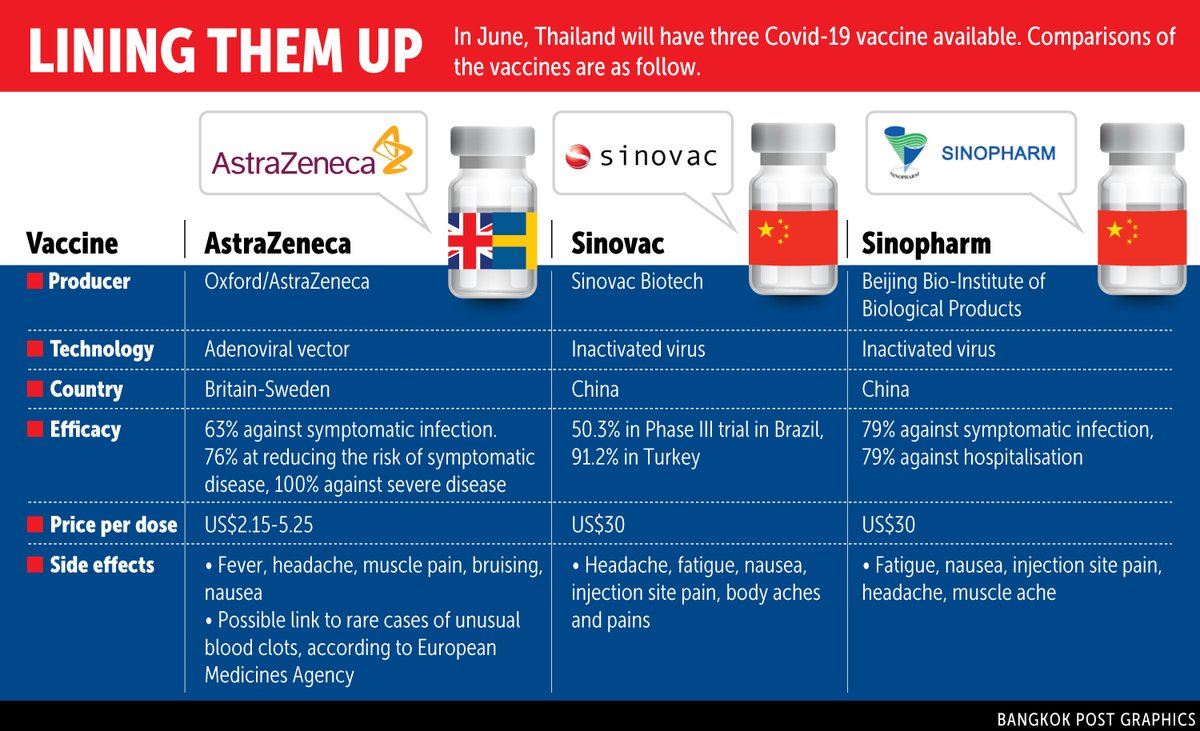 BangkokPostNews's tweet image. Main focus
bangkokpost.com/thailand/gener…
Health officials are aiming to prioritise distributing Covid-19 vaccine doses in Bangkok during the national drive next month to inoculate at least 70% of residents by July. #bangkok #vaccine