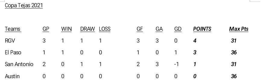 cptnmarv's tweet photo. Updated @copatejas standings following tonight's draw between @SanAntonioFC and @RGVFC . 

Next Copa match is Thursday when @AustinBoldFC plays their first Copa game of 2021 vs @eplocomotivefc . @USLChampionship #SAvRGV #CopaTejas https://t.co/doEVMW2sha