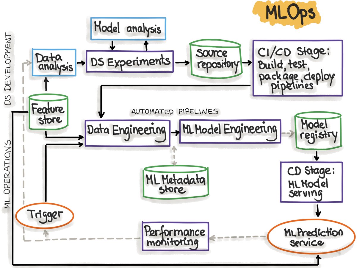 rethink_ai's tweet photo. #MLOps: Continuous delivery and #automation pipelines in #machinelearning 

https://t.co/9vy5yXKYSO via @ingliguori 
#DataScience #DevOps #AIOps #ModelOps #linux #femTech #DataAnalytics #CIOs #DEVCommunity #innovation #code #python #RPA #100DaysOfCode #AI #ML #DX #100DaysOfMLCode https://t.co/OEkTcuLgLA