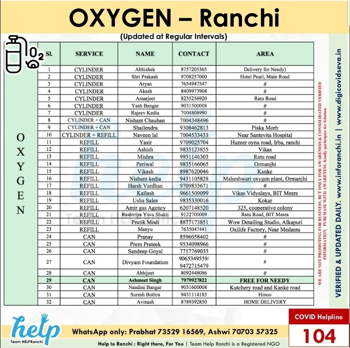 HelpRanchi's tweet photo. #BlackFugus #Treatment #hospitals in #Ranchi added to 

#CovidResources List for #ranchi 

Date - 30 May 21

#Mucormycosis 
#RTPCT Test
#Oxygen
#Medicine
#Ambulance
#SeniorCitizen Helpline
#Donation 
#AnitimVahini
#Ambulance
#SeniorCitizen 
#Donation
#Consultation 

#Jharkhand https://t.co/7aEPzAVqmp