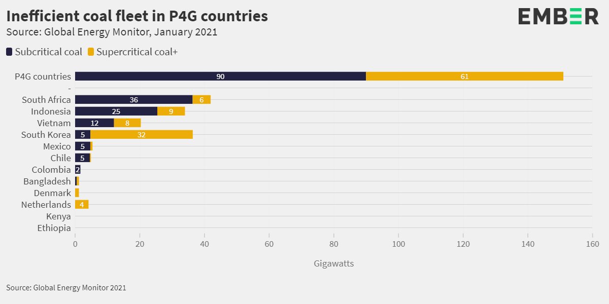 ember_energy's tweet photo. The IEA Net Zero by 2050 roadmap states that inefficient 'subcritical' coal power plants must be phased out by 2030 globally.

P4G countries have a combined coal fleet of about 151 GW, two-thirds of which are subcritical. 

https://t.co/bJYyxMFsd4 https://t.co/mFOZeZltrT