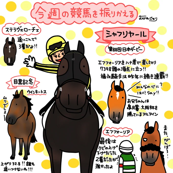 今週の競馬を振り返る。
日本ダービーを制した、シャフリヤール
2着だったエフフォーリア。本当に惜しかったですよね。
最後は首の上げ下げでした。運だけが今日はなかった。
目黒記念はウインキートス。
おお、またゴールドシップの産駒ですね!
来週から新馬戦だよ!忙しいよ! 