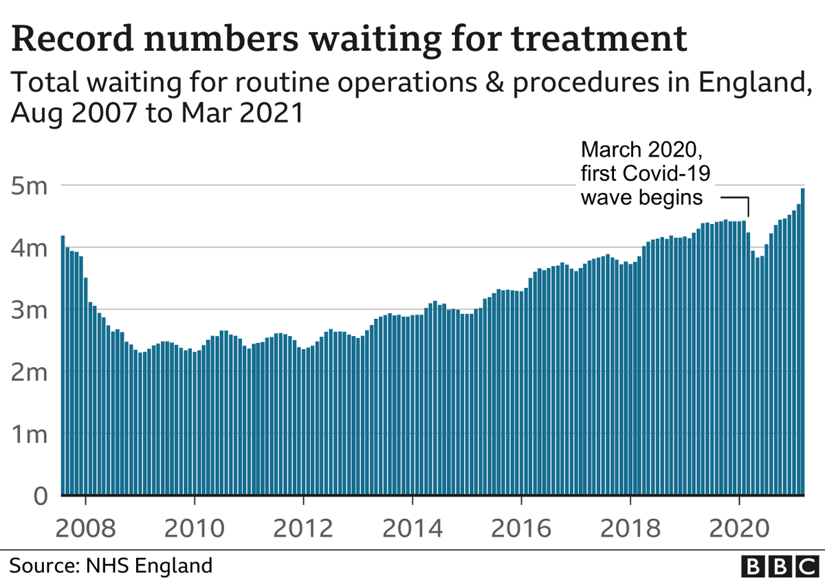 I have been misled into thinking that a huge backlog of NHS work was created by Covid-19. Looking at this <a href="/BBCNews/">BBC News (UK)</a> graph - there is a very small Covid effect - but the current record waiting list is in fact simply a long term trend since the bankers took all of our money in 2009.