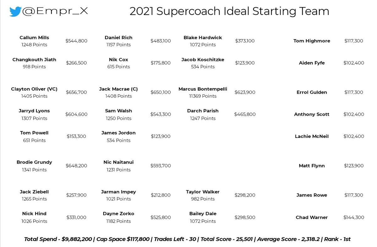 Empr_X's tweet image. Something incredibly depressing for your Sunday evening. If you made this #Supercoach team at the start of the year and didn't even touch it, you'd currently be ranked 1st overall with all 30 trades in hand!