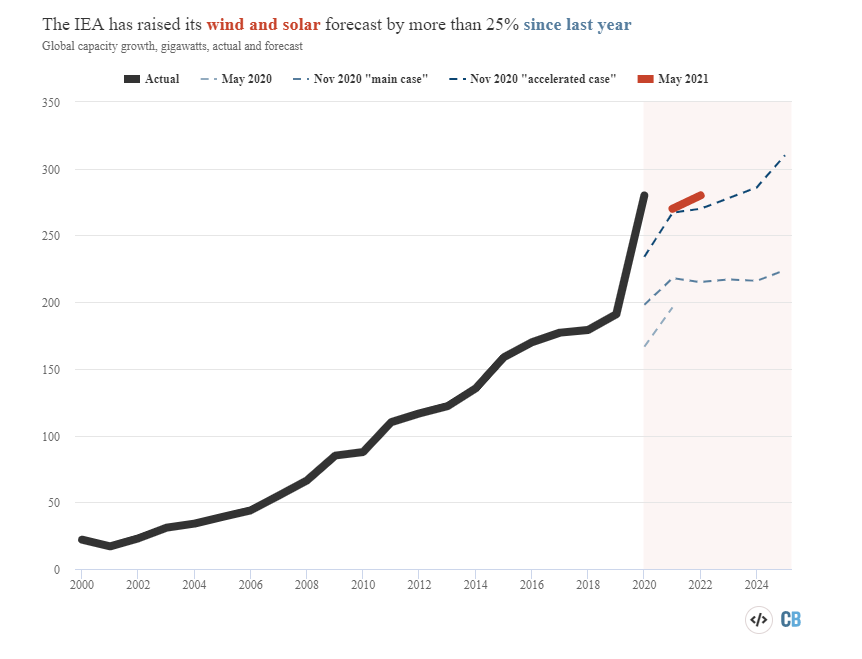 Exceptional new normal’: IEA raises growth forecast for wind and solar by another 25%.  IEA’s “renewable energy market update” forecasts nearly 40% higher growth in 2021 than it expected a year ago, putting wind and solar on track to match global gas capacity by 2022.