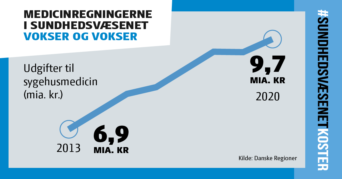 FAKTA OM 💊: 
Regionernes udgifter til sygehusmedicin stiger med ca. 400 millioner om året  - og den regning skal betales 📈

Så hvis regeringen i økonomiaftalen kun giver penge til demografi - og ikke medicin - vil det betyde færre ressourcer til den enkelte patient ⚠️ #sundpol