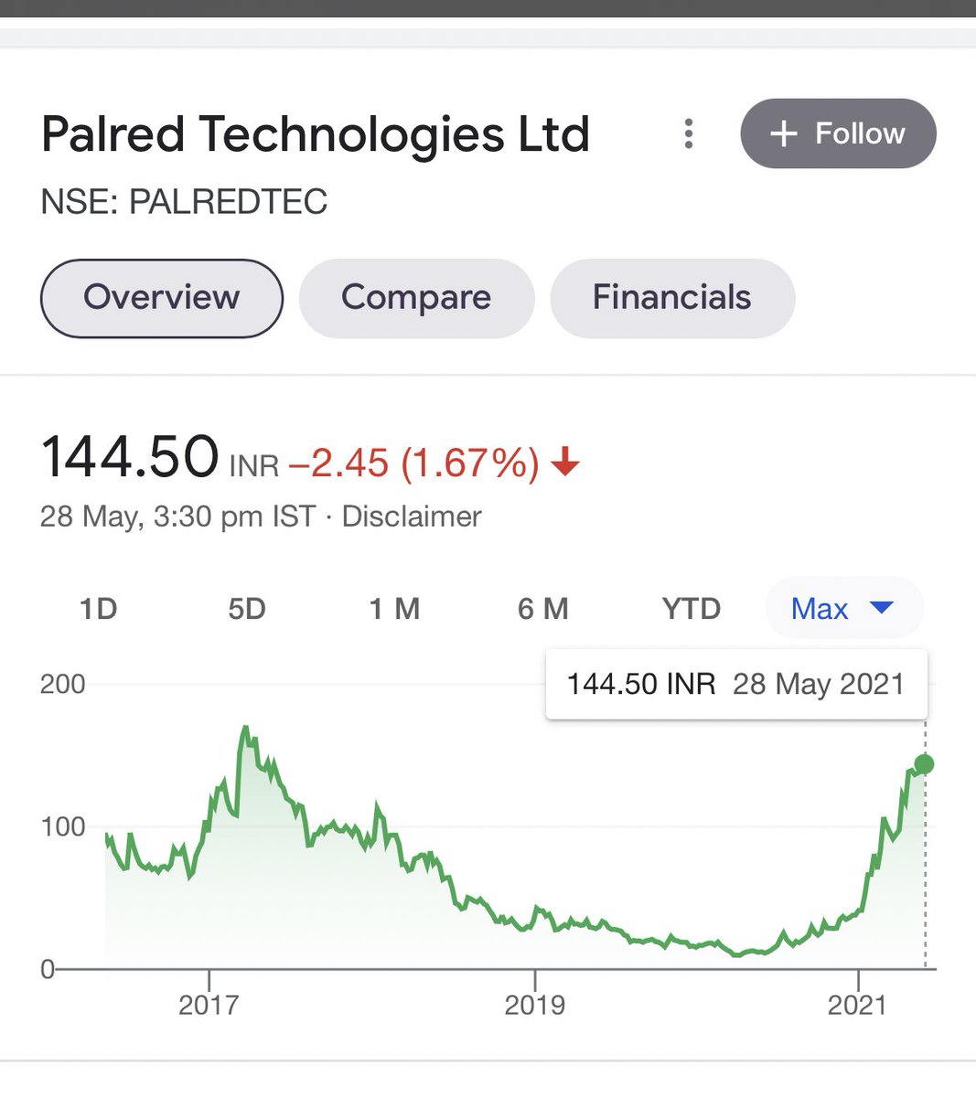 stockflixx's tweet photo. Palred Technologies is nearing its ATH.
A nano cap company that competes with boAt and has given significant returns.
Significant presence on Amazon & Flipkart; @porinju is also an investor.
Will see what that future holds.
Disc: Holding since 80 levels.
#palred #palredtech https://t.co/bQCJsLno6k