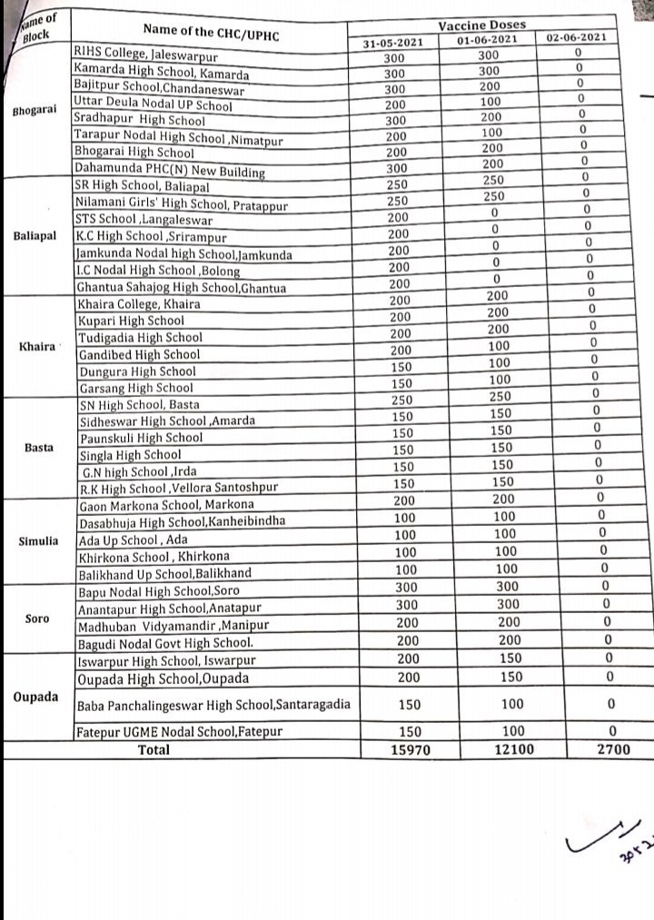 🚨 #Vaccination Schedule for 31st May 1st and 2nd June for #Balasore district

📢  The vaccination programme is only for beneficiaries of 45+ age groups only

📌1st dose
📌For 2nd dose only if 84 days is completed after 1st dose

#BalasoreCares

<a href="/DBalasore/">Collector & DM Balasore</a>
