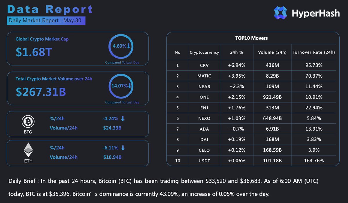 HyperhashO's tweet photo. Market Report - 30th May
#quantitative #cryptotrading #cryptomarket #tradingbot #quantitativeanalysis #hyperhash https://t.co/Dkkq7wvx2u