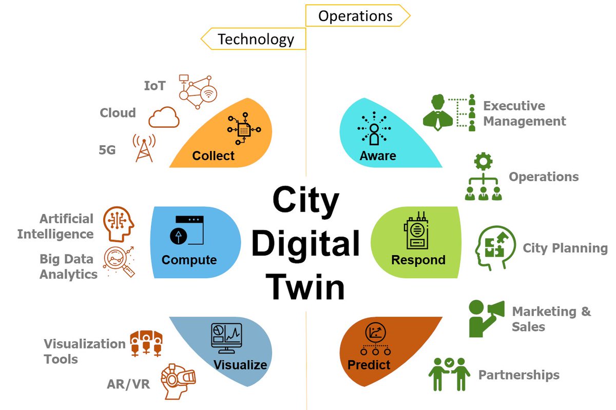 RT @smartecocity: How do #DigitalTwins enable #SmartCities? Real-time visibility enables better emergency response, smooth traffic flow and creates an energy-efficient city @Huawei @IDC @IDCAP @FIWARE @EUROCITIES #DigitalTwin #SmartCity #IntelligentTwin …