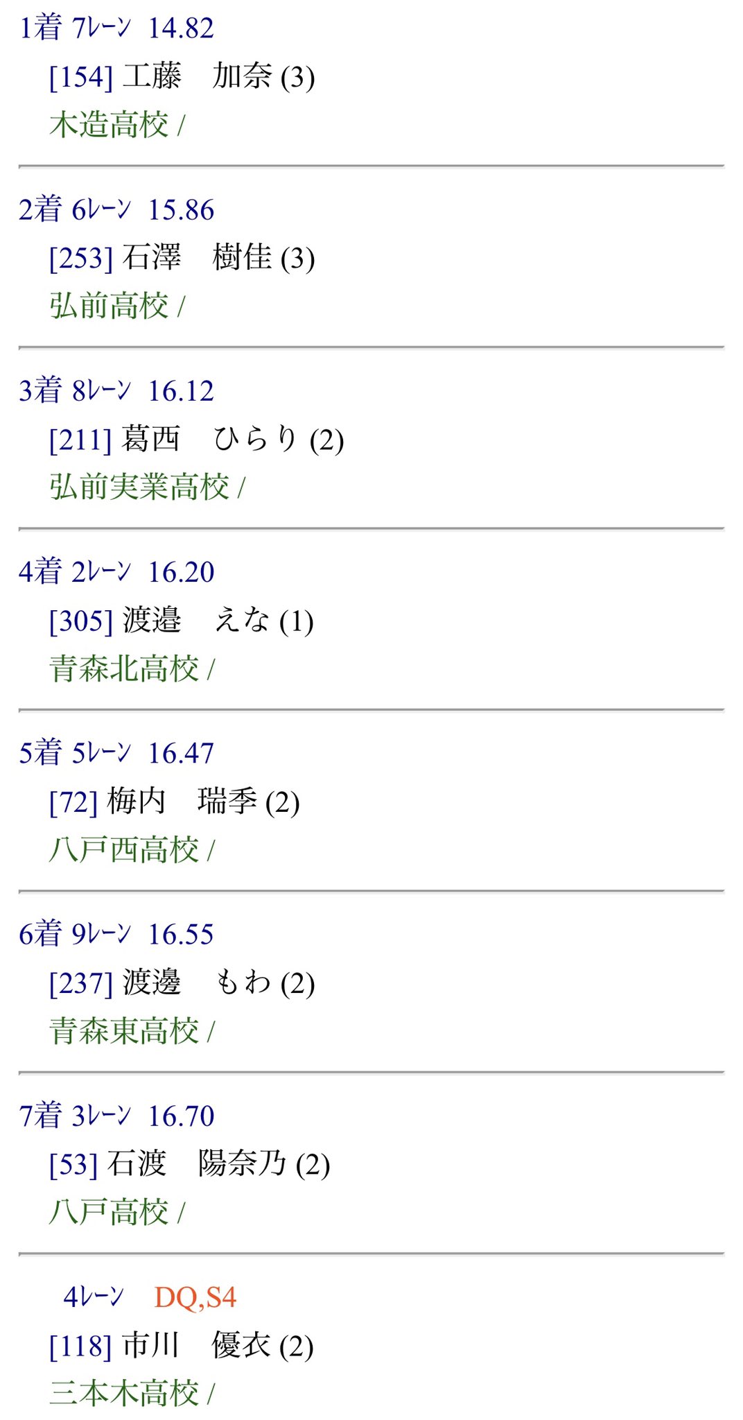 Tf Aomori 青森県高校総体 女子100mh決勝 1 2 工藤加奈 木造高3 14 石澤樹佳 弘前高3 15 86 葛西ひらり 弘前実業高2 16 12 工藤加奈選手は走幅跳 100mhで2冠です おめでとうございます T Co Ixqiyzaasi Twitter