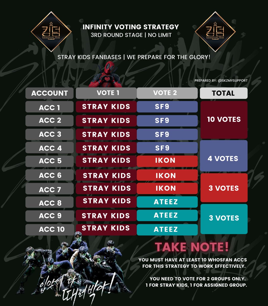 SKZ_Ecuador's tweet photo. 👑 NEW INFINITY VOTING STRATEGY
STAY, aquí nuestro nuevo arreglo de la estrategia de votación. Sigue este a partir de ahora hasta el final del período. ¡Hicimos algunos cambios para nuestra última OLA para votar! 🔥
WOLFGANG 🐺 ¿ESTÁS LISTO?
#VoteSKZonKingdom #스트레이키즈 https://t.co/tbJDHxDekH