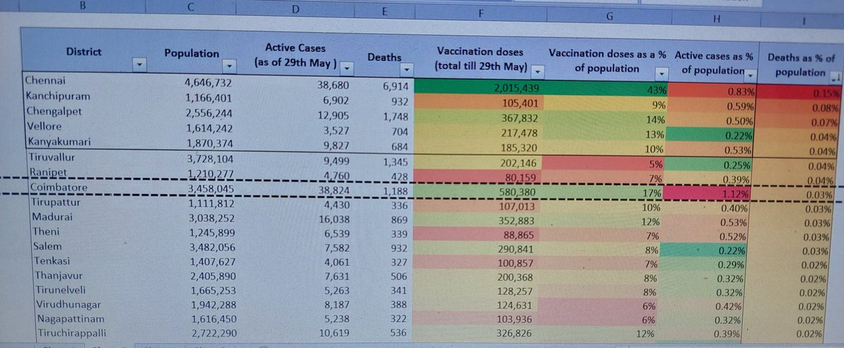 mogun93's tweet photo. When you realise Coimbatore has highest % of active cases (1.12%) but is 3rd highest in terms of % vaccination doses received (17%) and  8th highest in % deaths (0.03%)  #WeStandWithStalin https://t.co/pp6YZKTBW7