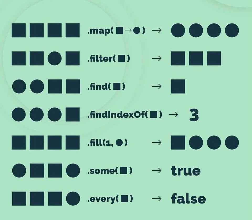SakunPushpitha's tweet image. Illustration of JS array methods 🚀
I found this really helpful and wanted to share it with the twitter community 👋
Credits 🤝👉 reddit.com/r/learnjavascr…
#100DaysOfCode #javascript #webdevelopment #programming #coding #code #Developer #DEVCommunity #WomenWhoCode