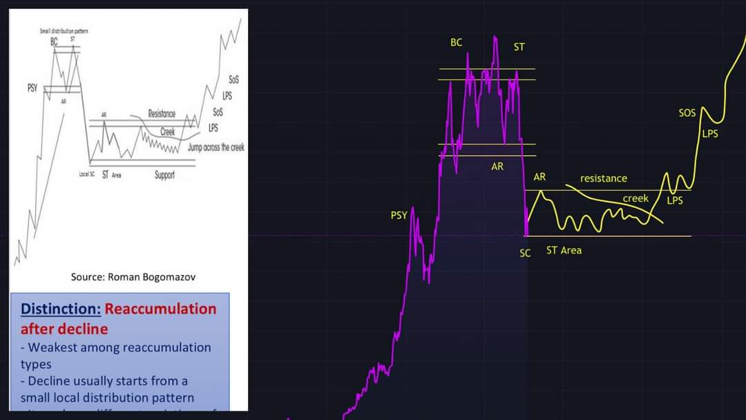 IndianCryptoKid's tweet image. #Bitcoin Re accumulation after decline
#Bitcoin #Btc is going to #100K soon.
Like and Retweet if you also think #Bitcoin will bounce back and is going to 100K #Bitcointo100K 
#cryptotwitter #CryptoNews #Crypto