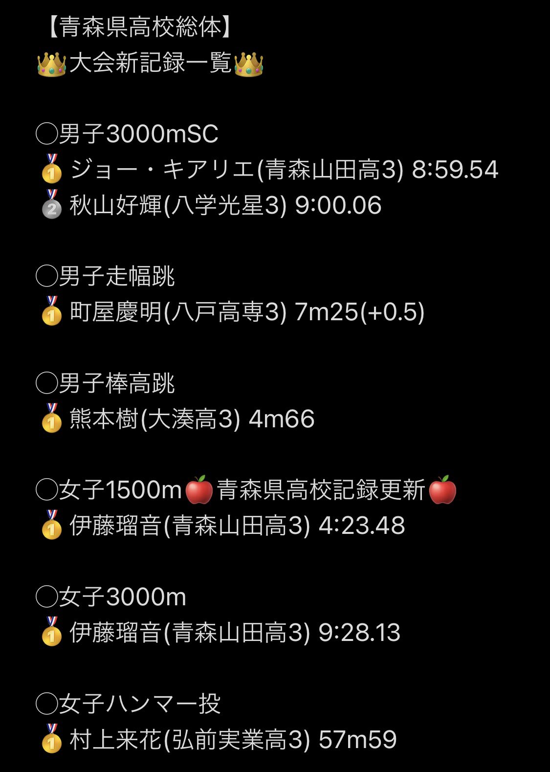 Tf Aomori 青森県高校総体 大会新記録一覧 2冠達成者 チーム一覧 です おめでとうございます 記載漏れ 誤字脱字等ありましたらご連絡ください T Co Kwz98lcplq Twitter