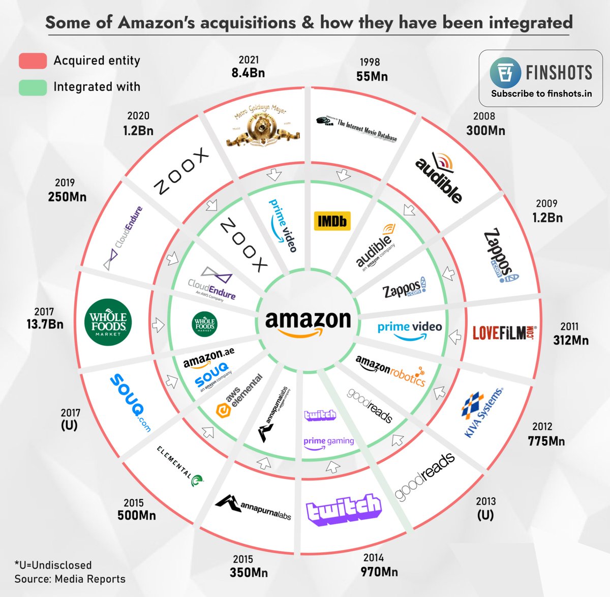 finshots's tweet photo. Since #Amazon recently acquired MGM for almost $8.4B, here's an infographic on some of Amazon's most notable acquisitions and how they have been integrated into the family. https://t.co/LEINmcyhZB