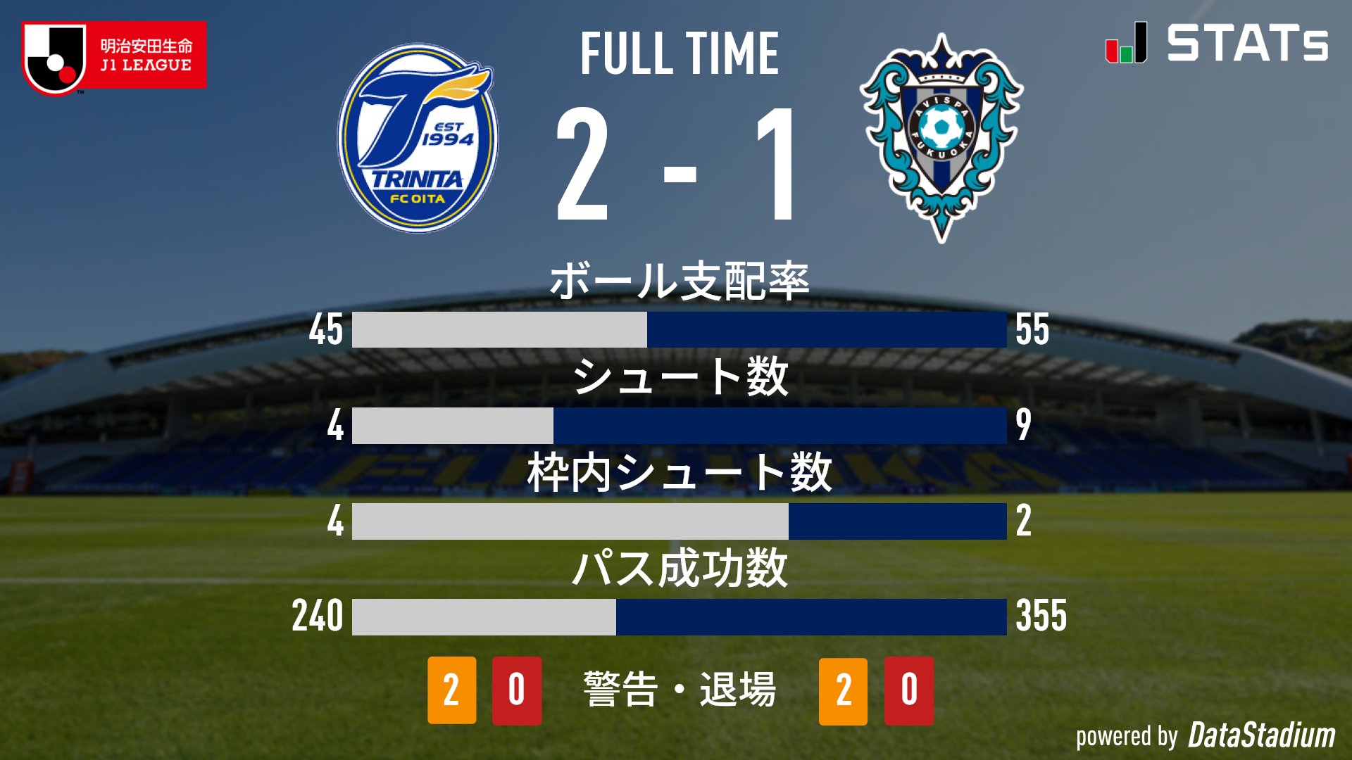 アビスパ福岡 公式 試合終了 21明治安田生命j1リーグ 大分トリニータ 2 1 アビスパ福岡 Avispa 行こうその先へ T Co X5ztivcsm2 Twitter