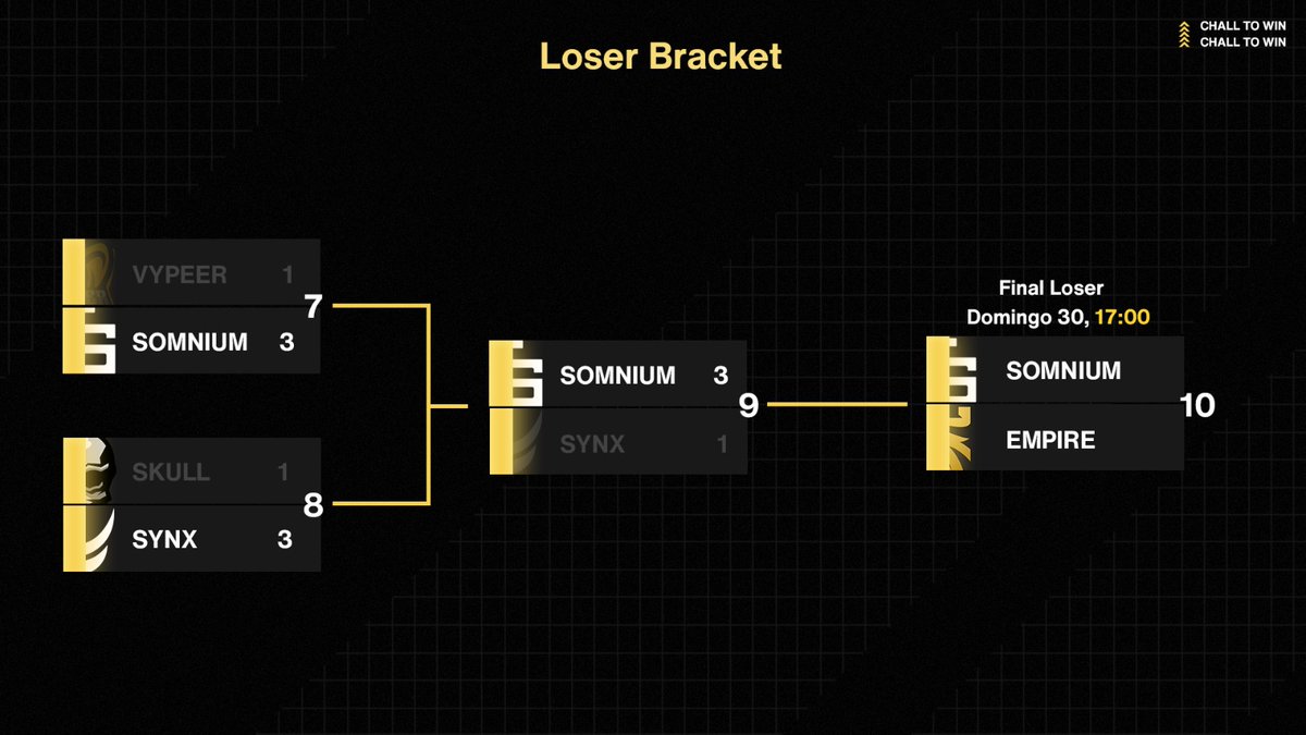 Chall To Win (@challtowin) on Twitter photo ¡TENEMOS FINAL DE LOSER! 🤯
@TeamSomnium y <a href="/synxGG/">Synx Gaming Club</a> disputaron el partido para poder acceder a la Final del Loser, el cual se lo llevo los Soñadores.
Esta tarde los Soñadores se enfrentarán a las águilas por el pase a la GRAN FINAL.⚔️
Twitch.Tv/Challtowin
#CTWPLAYOFFS ¡TENEMOS FINAL DE LOSER! 🤯
@TeamSomnium y <a href="/synxGG/">Synx Gaming Club</a> disputaron el partido para poder acceder a la Final del Loser, el cual se lo llevo los Soñadores.
Esta tarde los Soñadores se enfrentarán a las águilas por el pase a la GRAN FINAL.⚔️
Twitch.Tv/Challtowin
#CTWPLAYOFFS
