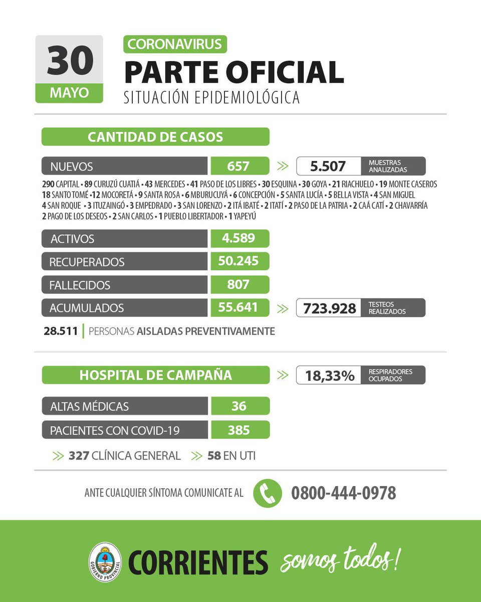 CorrientesGob's tweet photo. Parte oficial sobre la situación del Coronavirus y Hospital de Campaña de la provincia. https://t.co/5s5bh5Qom6