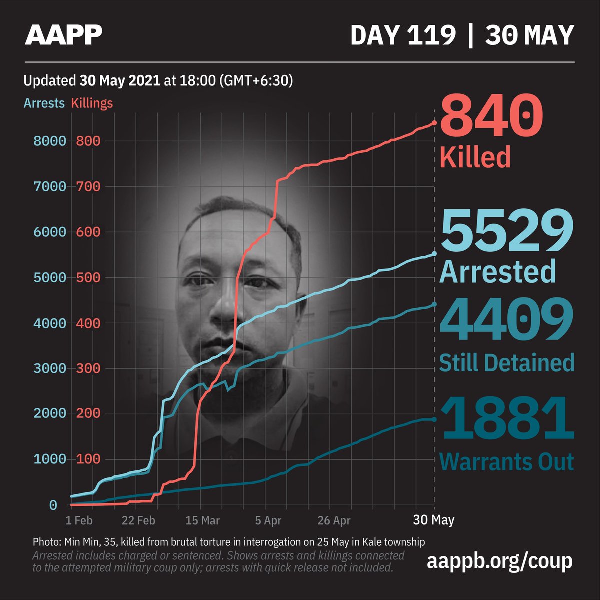 aapp_burma's tweet photo. AAPP DAILY UPDATE (30/05)

840 killed by this junta

5529 total arrested since coup

4409 currently detained/sentenced

1881 evading arrest warrant

brief https://t.co/2Tbwtma343
detained https://t.co/2oHer68Es0
fatalities https://t.co/WHzsq3OUE9
releases https://t.co/VSQMCcyFiK https://t.co/K7e7eaiTTq
