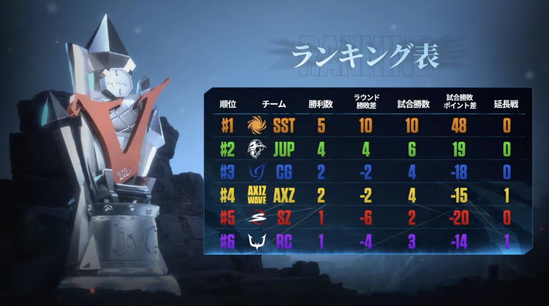 Identityv 第五人格 21夏季identity V Championship プレシーズンマッチ 結果報告 News Zeta Division