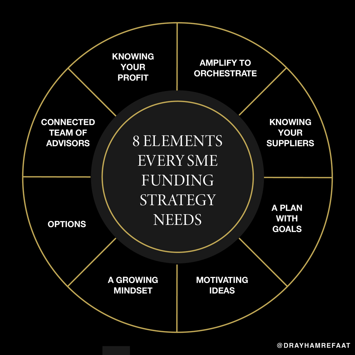 DrAyhamRefaat's tweet photo. The right funding strategy is key to successful fundraising and should include these elements:

1. Knowing your profit
2. Connected team of advisors
3. Options
4. A growth mindset
5. Motivating ideas
6. A plan with goals
7. Knowing your suppliers
8. Amplify to orchestrate https://t.co/EbpGlp5RUL
