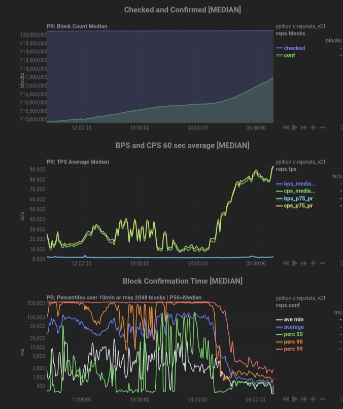 patrickluberus's tweet photo. $Nano is currently processing more transactions each hour than #Bitcoin usually does each day 🥳 All with zero fees and minimal environmental impact #cryptocurrency https://t.co/SAPYyb9i53