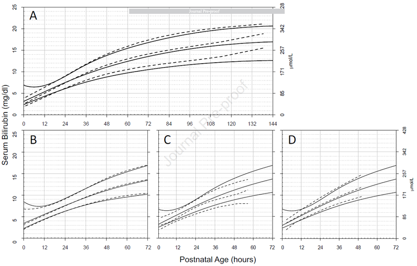 Thread 1/3
NEW PHOTOTHERAPY CURVES! released by Bhutani. For first time differentiates thresholds based on sex &amp; race in addition to gestational age.
(A) 35 0/7 &amp; 36 6/7 weeks GA
(dashed lines) are superimposed on curves for those born ≥ 37 weeks
pubmed.ncbi.nlm.nih.gov/34023346/
#neoEBM