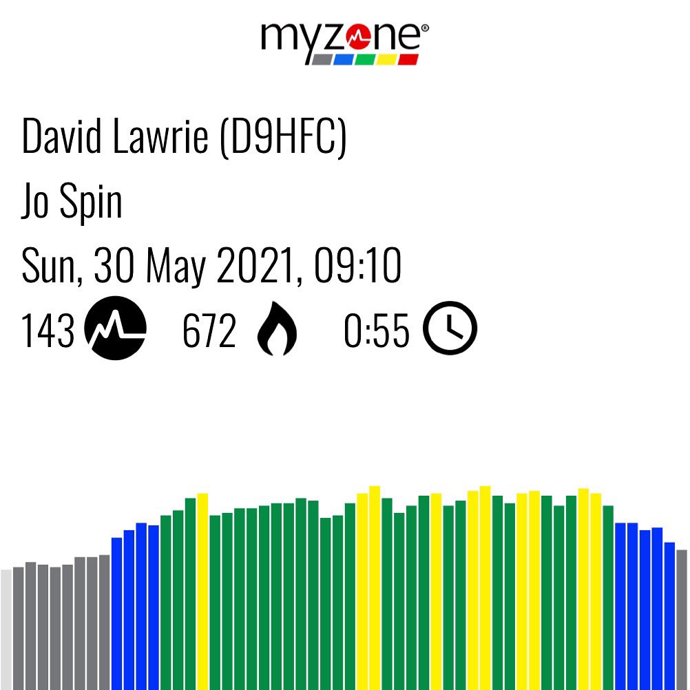 DavidJLawrie's tweet photo. #MYZONE #EffortRewarded @myzonemoves @Bannatyne #groupcycle #indoorcycling #spin #spinning #bannatynefairfield https://t.co/DgkTofubwM