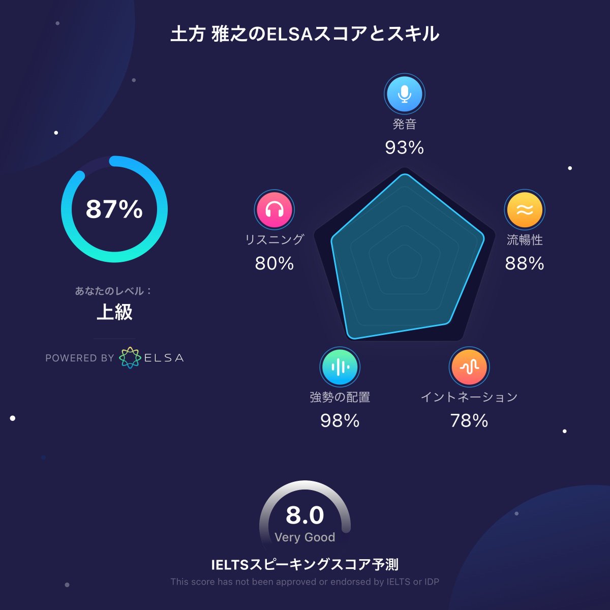 𡈽方 雅之 今日も今日とてアプリ Elsa Speak に英語発音を矯正される日々 いま Elsaスコア なるものが確認できることに気づいた なんと 上級レベル ですよ 開始して３ヶ月で 自分でもハッキリ分かるほど発音が良くなった どうだ 53歳の